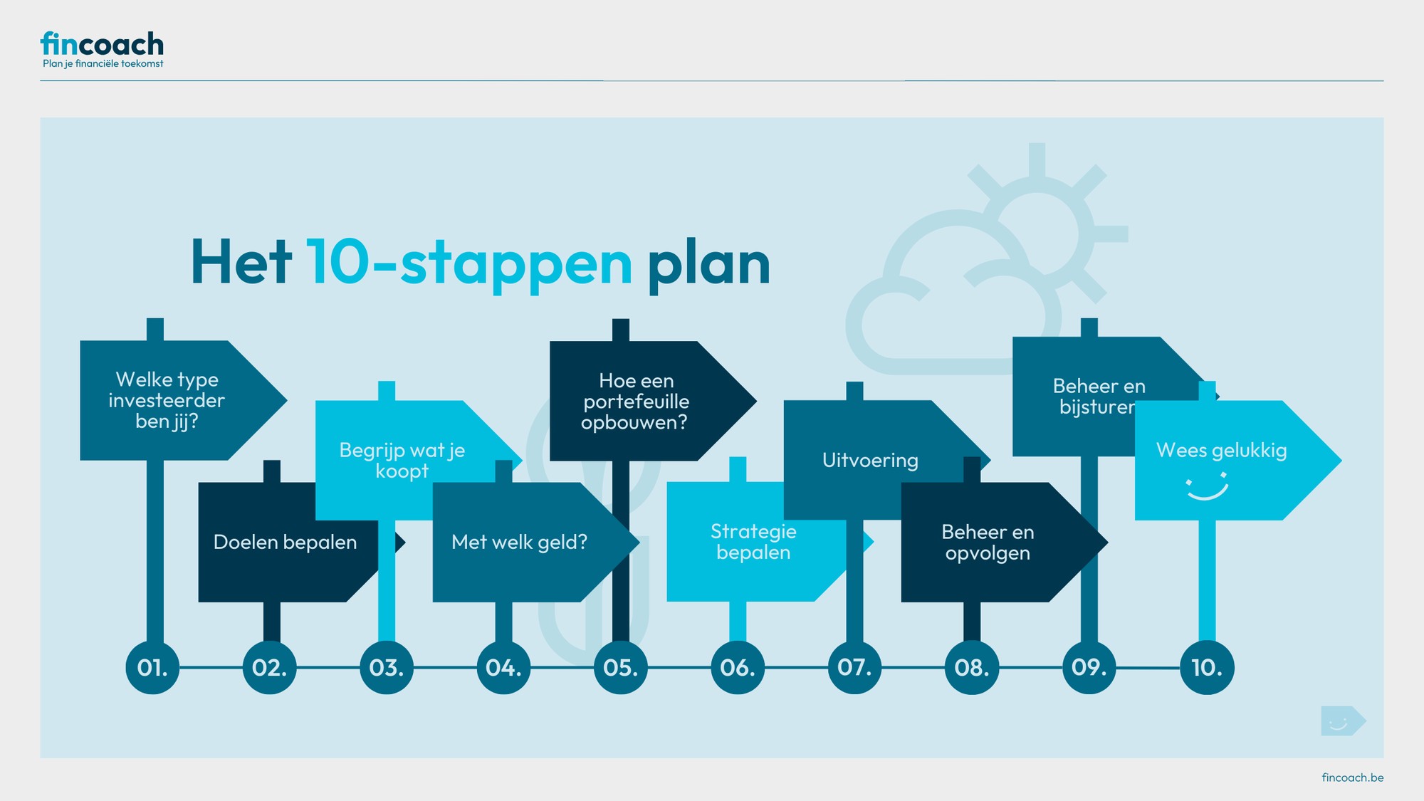 Overzicht van het 10-stappenplan voor een beleggingsplan